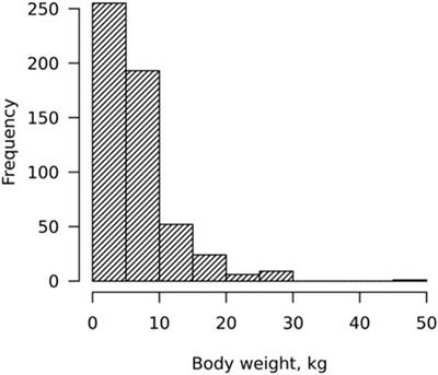 The effect of the proportion of Modern European ancestry on grower and sow performance of pigs in smallholder systems in Uganda